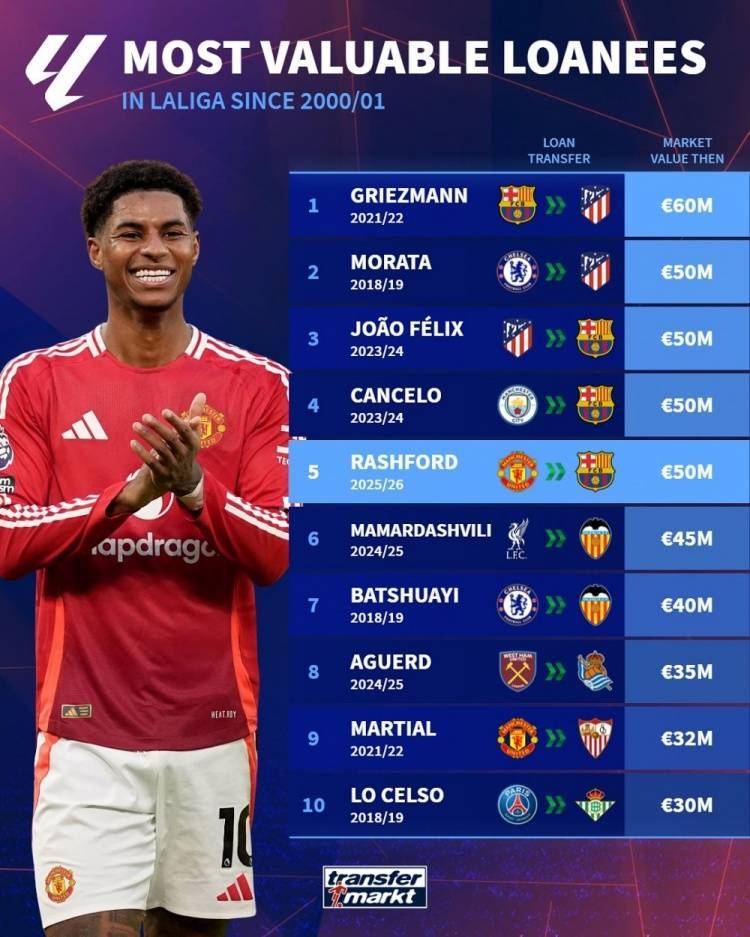 本世纪西甲租将德转身价榜：格子居首，拉什福德5000万欧并列次席